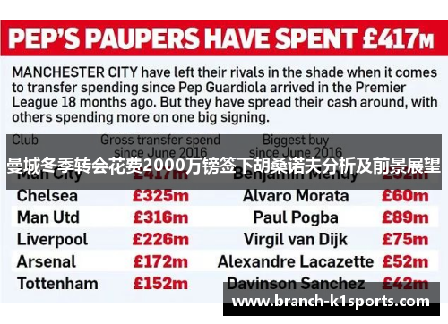 曼城冬季转会花费2000万镑签下胡桑诺夫分析及前景展望 曼城冬季转会花费2000万镑签下胡桑诺夫分析及前景展望